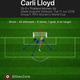 Image for article titled A Pissed Off Carli Lloyd Is (Still) The USWNT's Most Destructive Force